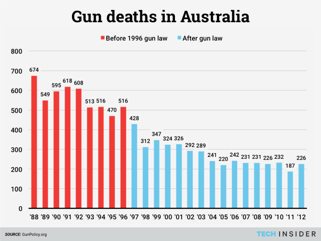 These 4 countries have nearly eliminated gun deaths WashingtonianPost