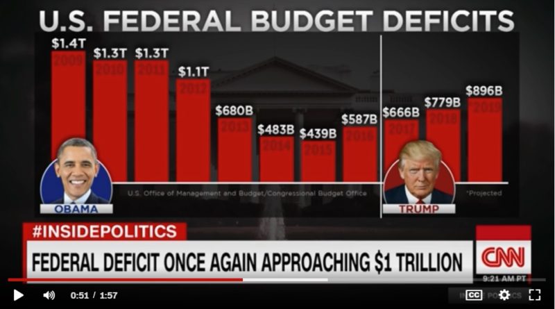 US federal budget deficits